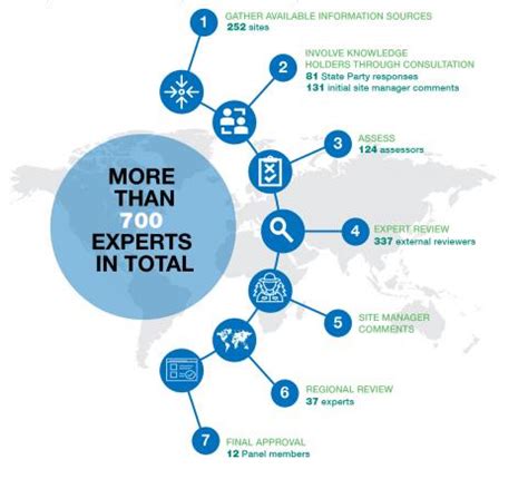 Methodology and consultation | World Heritage Outlook