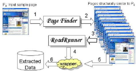 Using Subflows in Web Data Extraction 的图像结果