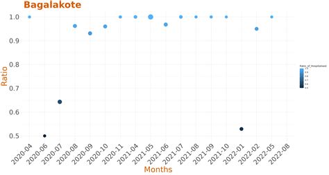 Hospitalisation Ratio