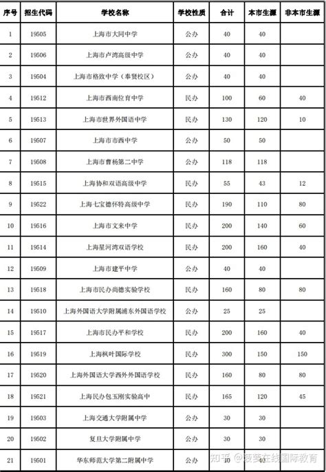 全国TOP50最强上海国际学校课程体系汇总，AP、IB、AL怎么选？_A-level