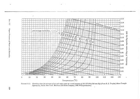 Image result for Humidity Chart Example