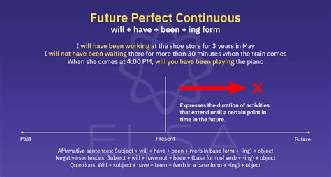 Future Perfect Continuous Sign 的图像结果