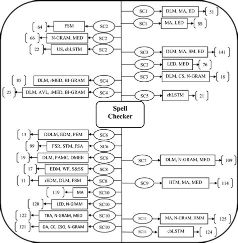 Image result for Algorithm Used in Spellcheck