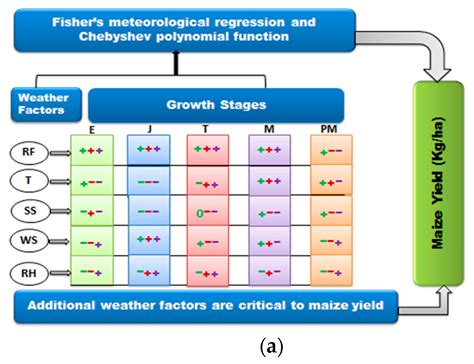 Influences of Meteorological Factors on Maize and Sorghum Yield in Togo ...