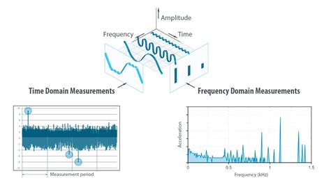 The Purpose of Vibration Analysis - Key Concepts and Types of Sensors ...