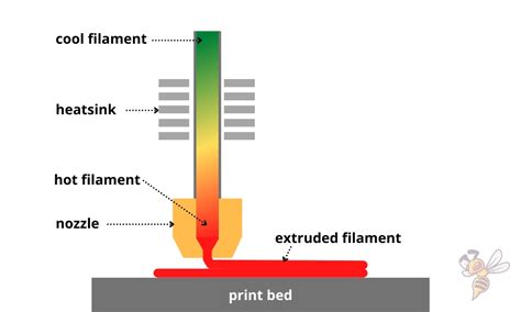 Image result for How FDM 3D Printing Works