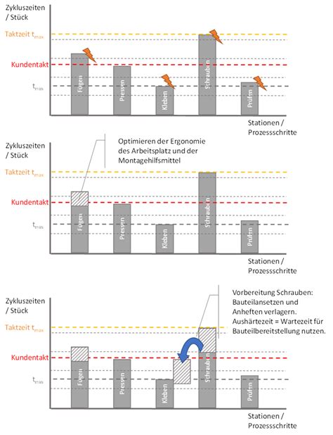 Image result for Line Balancing Tutorial