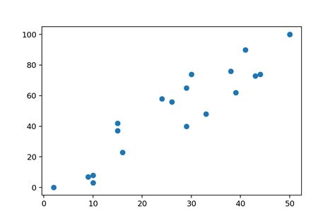 Image result for Fit Python Linear Regression