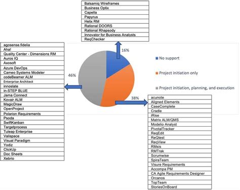 Image result for Management and Support Processes Project Management