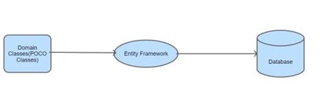 Code First Approach in Entity Framework C 的图像结果