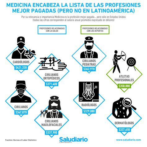 Medicina domina la lista de las 8 profesiones mejor pagadas