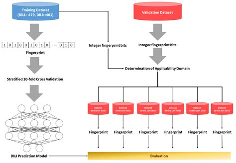Predictive Model for Drug-Induced Liver Injury Using Deep Neural ...
