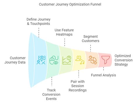 Image result for Funnel Analysis Example