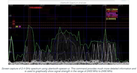 Image result for Bluetooth Spectrogram