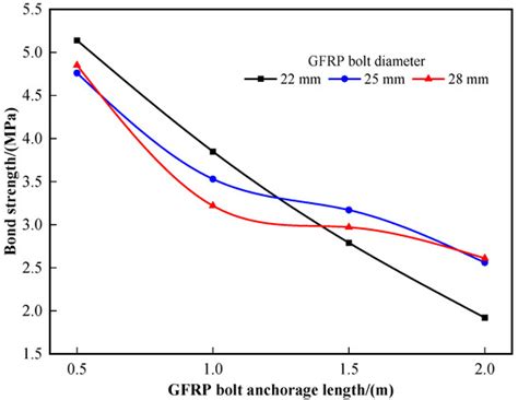 Mechanical Properties of GFRP Bolts and Its Application in Tunnel Face ...