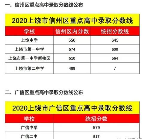 上饶中学录取分数线(2023年参考)