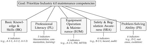 Applying Integrated Delphi–AHP to Maintenance Competency Prioritization ...