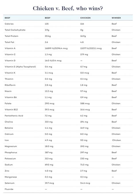 Benefits of Chicken Liver vs Beef Liver - School Drillers