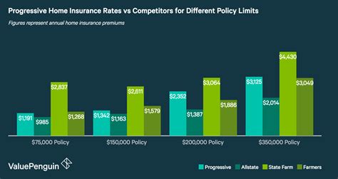 Image result for Progressive Insurance Rate