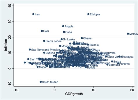 Inflation and GDP Graph 的图像结果