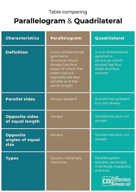 Write a difference between quadrilateral and parallelogram - Brainly.in
