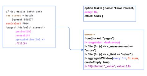 Image result for Influxdb Syntax