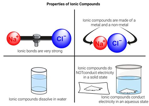 Ionic Compounds | Edexcel GCSE Chemistry Revision