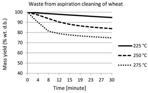 Impact of Torrefaction on Fuel Properties of Aspiration Cleaning Residues