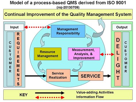 Image result for What Is the Quality Management Process Model
