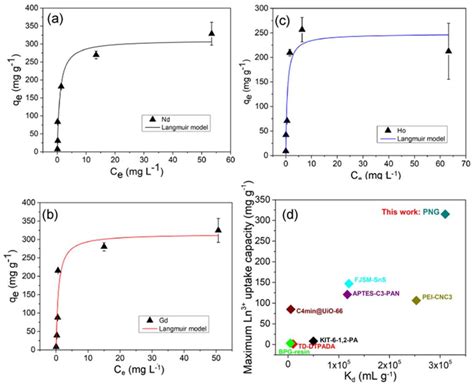 Polymeric Materials for Rare Earth Elements Recovery