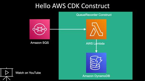 CDK Patterns 的图像结果