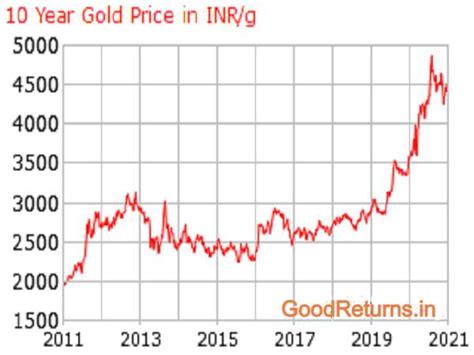 How Gold Prices Have Moved In India In The Last 10 Years? - Goodreturns