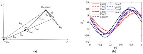 The Effect of Spanwise Folding on the Aerodynamic Performance of a ...