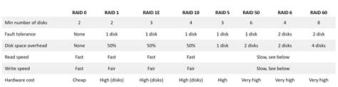Image result for Raid Types and Levels