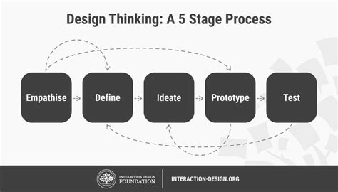 Image result for 5 Stages of Design Process