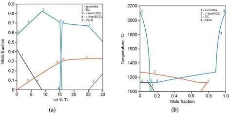 Microstructure and Sliding Wear Behaviour of In-Situ TiC-Reinforced ...