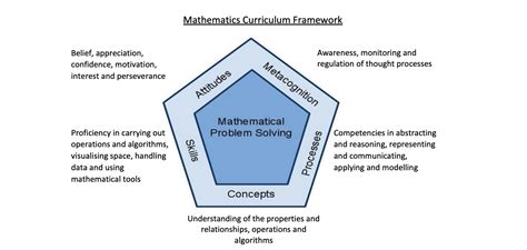 Different Types of Math 的图像结果