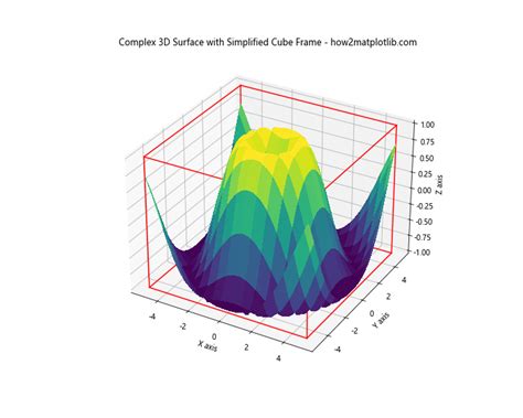 3D Matplotlib Python 的图像结果