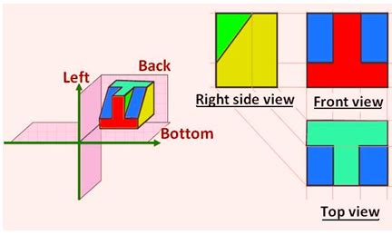 Figure 17. Illustrating the views obtained using first angle projection ...