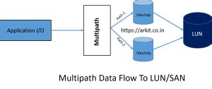 HowTo Configure Linux LVM with Multipath Enabled - ARKIT
