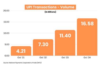 UPI Success Story; Surpasses Milestone: 16 Billion Transactions ...
