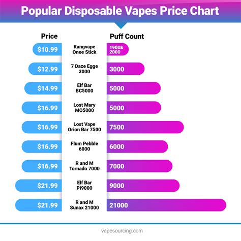 Current Average Price Of Vapes
