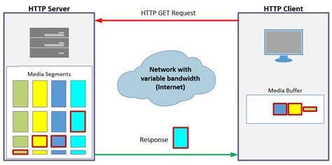 Image result for Adaptive Streaming