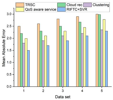 Cloud Services User’s Recommendation System Using Random Iterative ...
