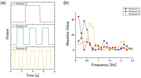 Development of a Mobile Device for Odor Identification and Optimization ...