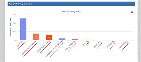 Statistics Graph - Bulk SMS Delivery Report