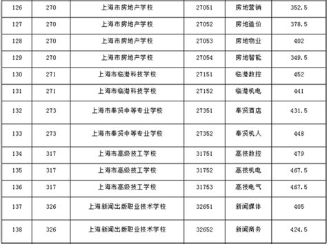 2019年上海市中等职业学校提前批招生中本贯通"五年一贯制"和中高职贯通各专业录取最低分数线-教育频道-东方网