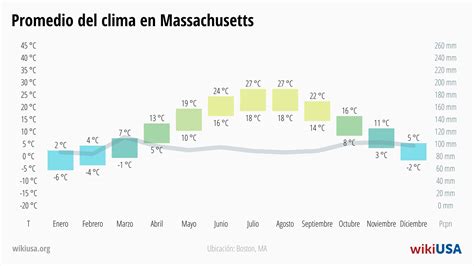 Massachusetts en EE.UU. – datos, qué ver y temperatura