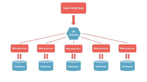 Image result for Examples of Micro Service Applications