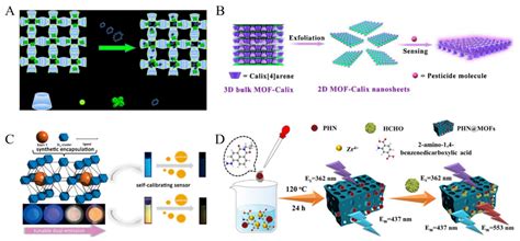An Overview of the Design of Metal-Organic Frameworks-Based Fluorescent ...